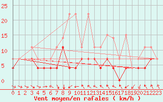 Courbe de la force du vent pour Kolka