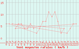 Courbe de la force du vent pour Oviedo