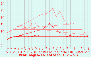 Courbe de la force du vent pour Bourges (18)