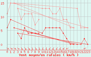 Courbe de la force du vent pour Langres (52) 