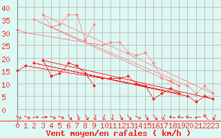 Courbe de la force du vent pour Le Bourget (93)
