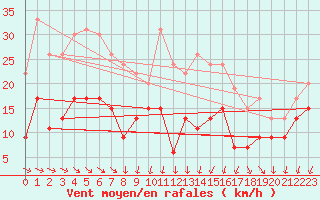 Courbe de la force du vent pour Le Talut - Belle-Ile (56)