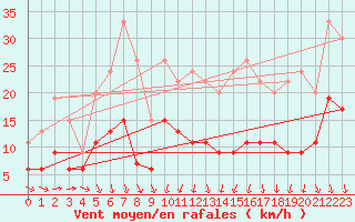 Courbe de la force du vent pour Le Bourget (93)