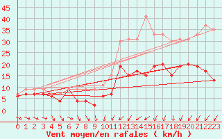 Courbe de la force du vent pour Rennes (35)