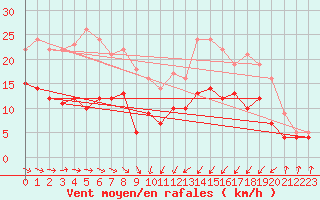 Courbe de la force du vent pour Ueckermuende