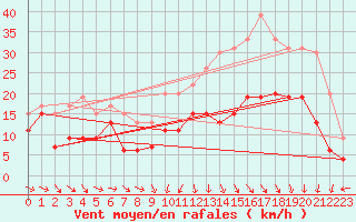 Courbe de la force du vent pour Troyes (10)