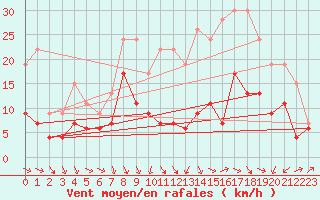 Courbe de la force du vent pour Le Puy - Loudes (43)