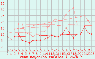 Courbe de la force du vent pour Limoges (87)