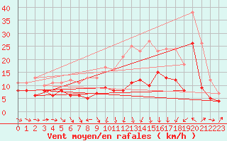 Courbe de la force du vent pour Stuttgart / Schnarrenberg