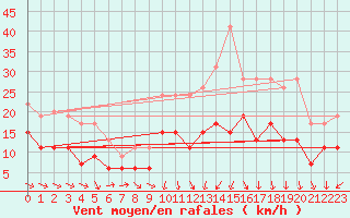Courbe de la force du vent pour Agen (47)