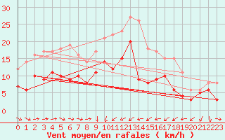 Courbe de la force du vent pour Solenzara - Base arienne (2B)