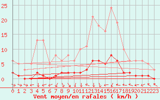 Courbe de la force du vent pour Sermange-Erzange (57)