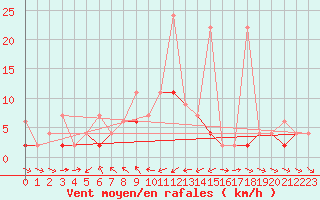 Courbe de la force du vent pour Les Marecottes