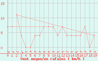 Courbe de la force du vent pour Mavrovo