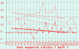 Courbe de la force du vent pour Bechet