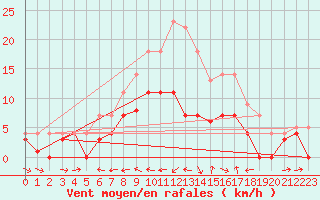 Courbe de la force du vent pour Weihenstephan