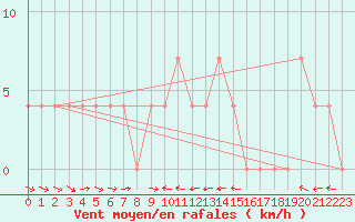 Courbe de la force du vent pour Saalbach