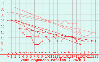 Courbe de la force du vent pour Alto de Los Leones