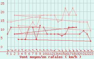 Courbe de la force du vent pour Llerena