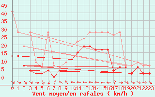 Courbe de la force du vent pour Piotta