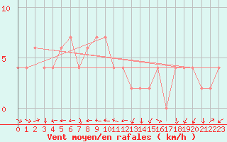 Courbe de la force du vent pour Plymouth (UK)