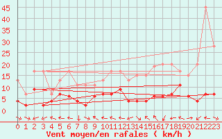 Courbe de la force du vent pour Engelberg