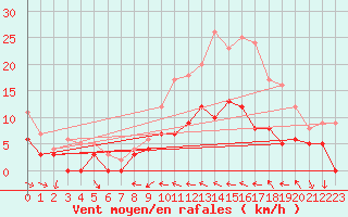 Courbe de la force du vent pour Mont-de-Marsan (40)