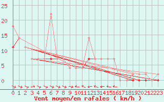 Courbe de la force du vent pour Hoydalsmo Ii