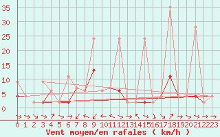 Courbe de la force du vent pour Les Marecottes