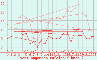 Courbe de la force du vent pour Metz (57)