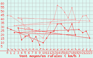 Courbe de la force du vent pour Ile du Levant (83)