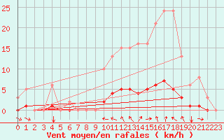 Courbe de la force du vent pour Champtercier (04)