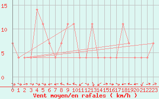 Courbe de la force du vent pour Ramsau / Dachstein