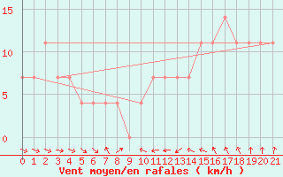 Courbe de la force du vent pour Wien Unterlaa