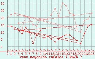 Courbe de la force du vent pour Peira Cava (06)