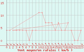 Courbe de la force du vent pour Mallnitz Ii