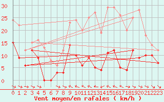 Courbe de la force du vent pour Peira Cava (06)