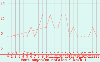 Courbe de la force du vent pour Lassnitzhoehe