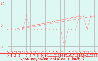 Courbe de la force du vent pour Pitztaler Gletscher