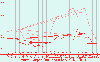 Courbe de la force du vent pour Tours (37)