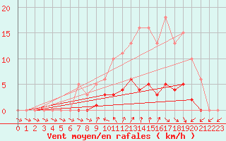 Courbe de la force du vent pour Gurande (44)