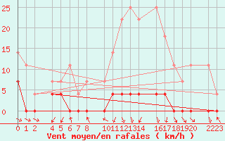 Courbe de la force du vent pour Antequera