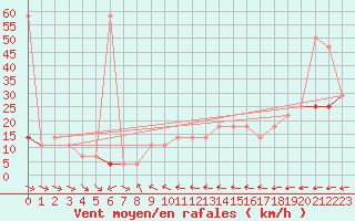 Courbe de la force du vent pour Wolfsegg