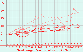 Courbe de la force du vent pour Ulm-Mhringen