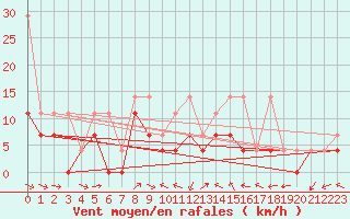 Courbe de la force du vent pour Muehlacker