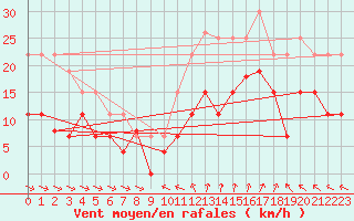 Courbe de la force du vent pour Saint-Nazaire (44)