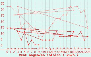 Courbe de la force du vent pour San Pablo de Los Montes