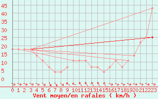 Courbe de la force du vent pour Crni Vrh