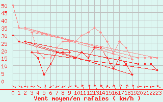 Courbe de la force du vent pour Cap Cpet (83)