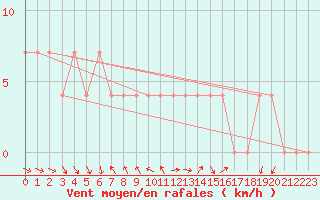 Courbe de la force du vent pour Poertschach